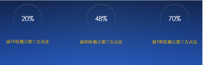 2020中國(guó)合同物流企業(yè)100強(qiáng)發(fā)布