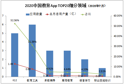 學(xué)研智庫報(bào)告：K12賽道用戶最多 月活“億級(jí)玩家”作業(yè)幫占據(jù)C位