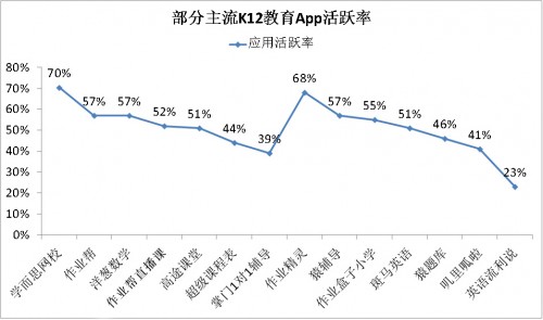 學(xué)研智庫報(bào)告：K12賽道用戶最多 月活“億級(jí)玩家”作業(yè)幫占據(jù)C位