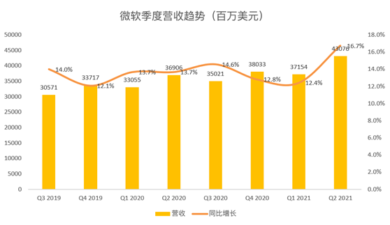 老虎證券：微軟云業(yè)務(wù)增長令人鼓舞，或成數(shù)字化轉(zhuǎn)型最大受益者