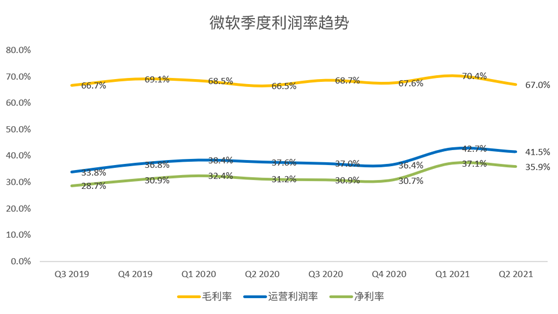 老虎證券：微軟云業(yè)務(wù)增長令人鼓舞，或成數(shù)字化轉(zhuǎn)型最大受益者