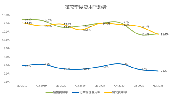 老虎證券：微軟云業(yè)務(wù)增長令人鼓舞，或成數(shù)字化轉(zhuǎn)型最大受益者