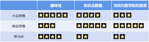 豌豆思維VS火花思維VS斑馬AI，三家橫向?qū)Ρ葴y評