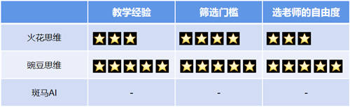 豌豆思維VS火花思維VS斑馬AI，三家橫向?qū)Ρ葴y評