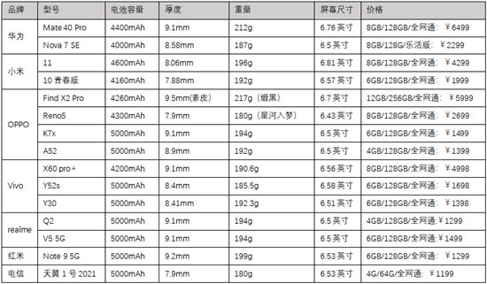 誰說5G手機又笨又重？天翼1號2021改變你的“誤解”