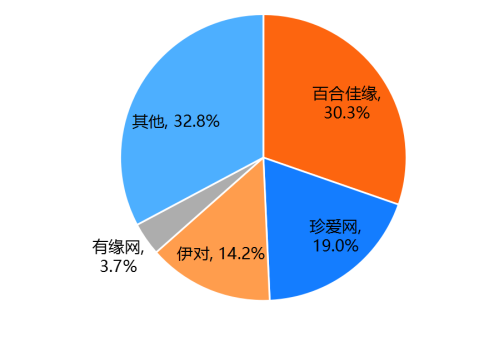 30.3%裝機(jī)量市占 MAU達(dá)671.1萬人 百合佳緣集團(tuán)持續(xù)領(lǐng)跑互聯(lián)網(wǎng)婚戀交友行業(yè)