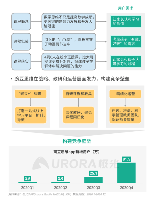 極光 :好看視頻和西瓜視頻成為短視頻賽道高潛力玩家，Q4活躍率超30%