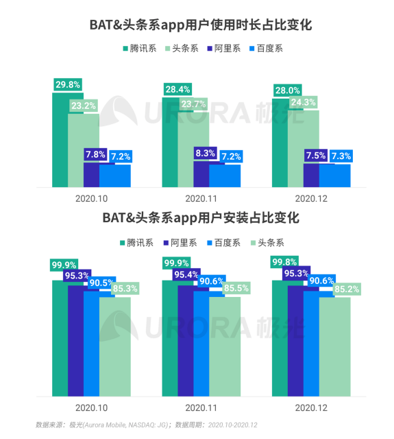 極光 :好看視頻和西瓜視頻成為短視頻賽道高潛力玩家，Q4活躍率超30%