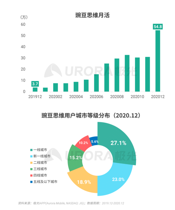 極光 :好看視頻和西瓜視頻成為短視頻賽道高潛力玩家，Q4活躍率超30%