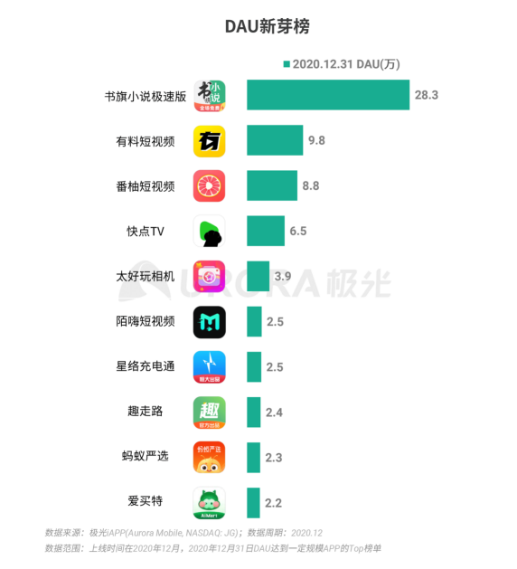 極光 :好看視頻和西瓜視頻成為短視頻賽道高潛力玩家，Q4活躍率超30%