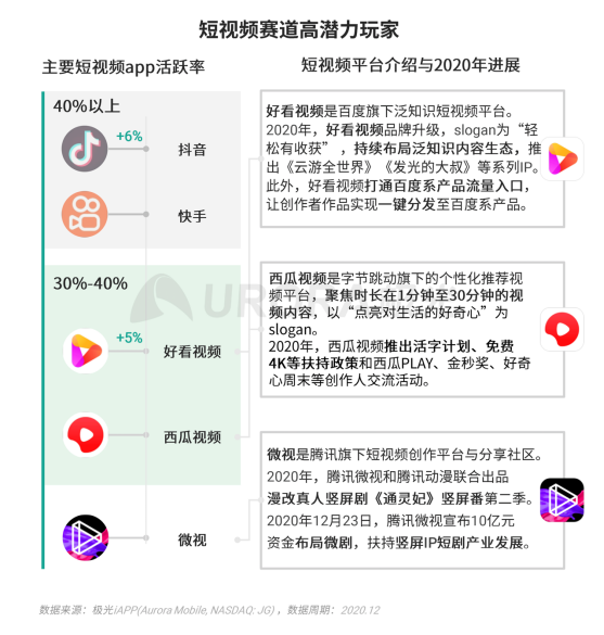 極光 :好看視頻和西瓜視頻成為短視頻賽道高潛力玩家，Q4活躍率超30%