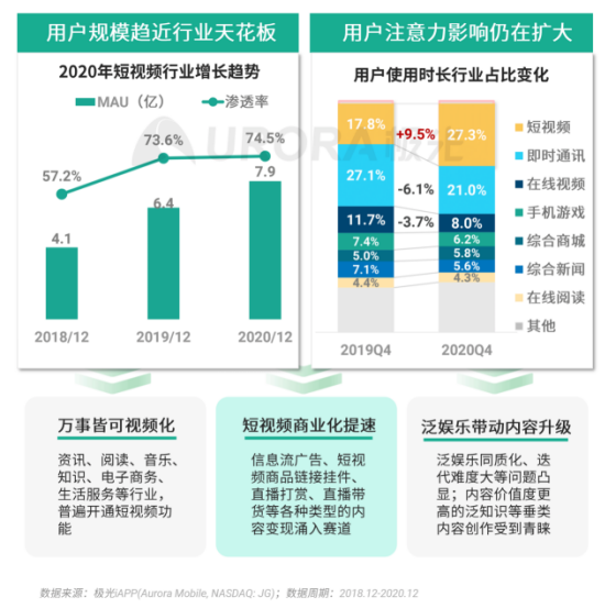 極光 :好看視頻和西瓜視頻成為短視頻賽道高潛力玩家，Q4活躍率超30%