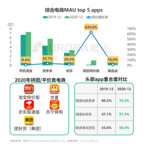 極光 :好看視頻和西瓜視頻成為短視頻賽道高潛力玩家，Q4活躍率超30%