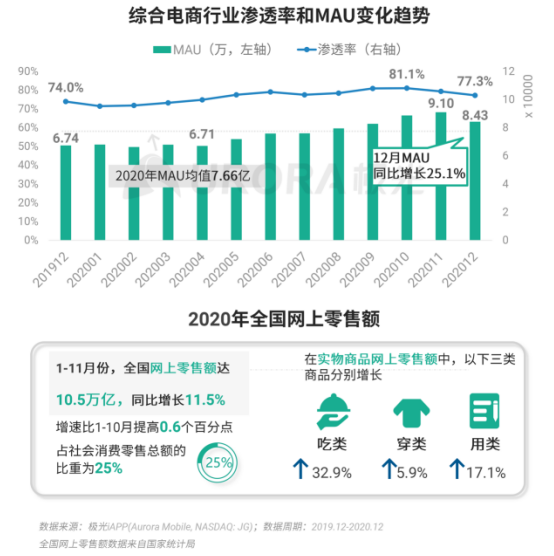 極光 :好看視頻和西瓜視頻成為短視頻賽道高潛力玩家，Q4活躍率超30%