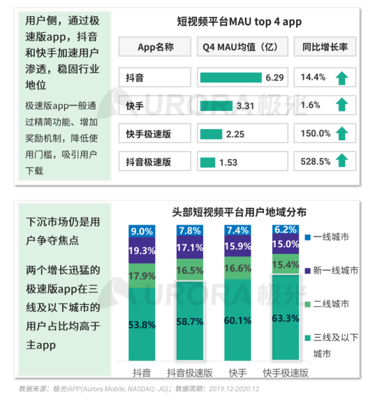 極光 :好看視頻和西瓜視頻成為短視頻賽道高潛力玩家，Q4活躍率超30%