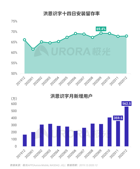 極光 :好看視頻和西瓜視頻成為短視頻賽道高潛力玩家，Q4活躍率超30%