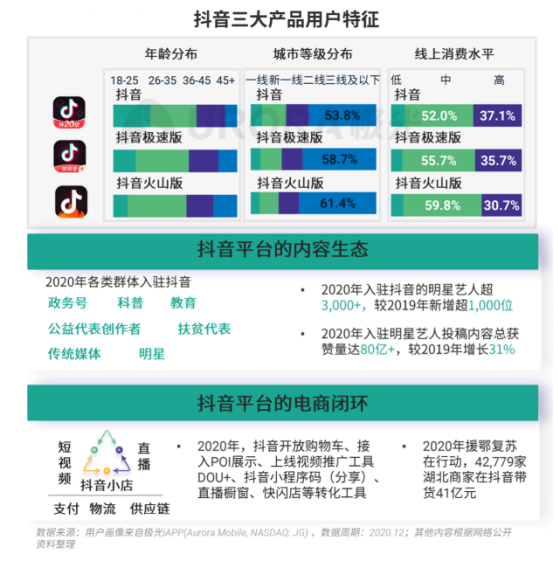 極光 :好看視頻和西瓜視頻成為短視頻賽道高潛力玩家，Q4活躍率超30%