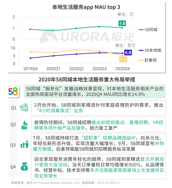 極光 :好看視頻和西瓜視頻成為短視頻賽道高潛力玩家，Q4活躍率超30%