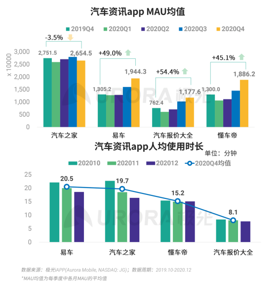 極光 :好看視頻和西瓜視頻成為短視頻賽道高潛力玩家，Q4活躍率超30%