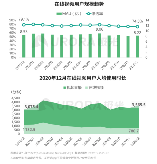 極光 :好看視頻和西瓜視頻成為短視頻賽道高潛力玩家，Q4活躍率超30%