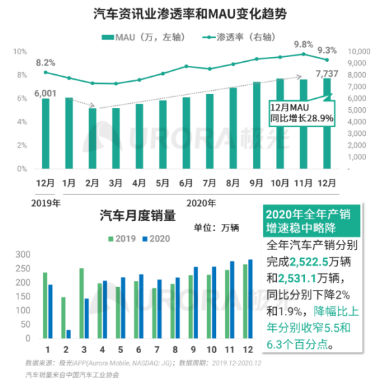 極光 :好看視頻和西瓜視頻成為短視頻賽道高潛力玩家，Q4活躍率超30%