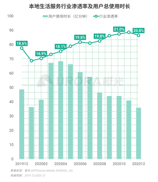 極光 :好看視頻和西瓜視頻成為短視頻賽道高潛力玩家，Q4活躍率超30%