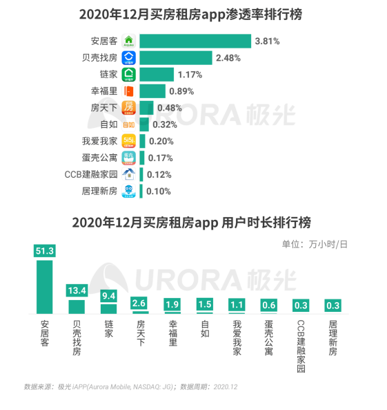 極光 :好看視頻和西瓜視頻成為短視頻賽道高潛力玩家，Q4活躍率超30%