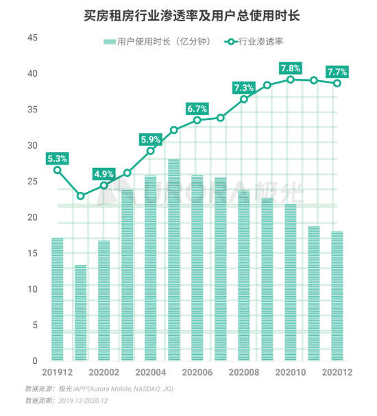 極光 :好看視頻和西瓜視頻成為短視頻賽道高潛力玩家，Q4活躍率超30%