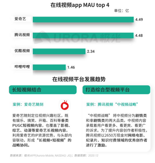 極光 :好看視頻和西瓜視頻成為短視頻賽道高潛力玩家，Q4活躍率超30%