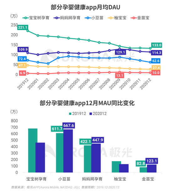 極光 :好看視頻和西瓜視頻成為短視頻賽道高潛力玩家，Q4活躍率超30%