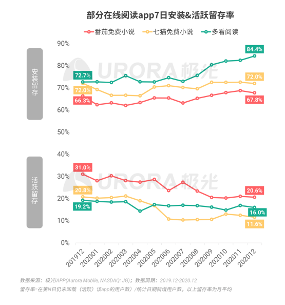 極光 :好看視頻和西瓜視頻成為短視頻賽道高潛力玩家，Q4活躍率超30%