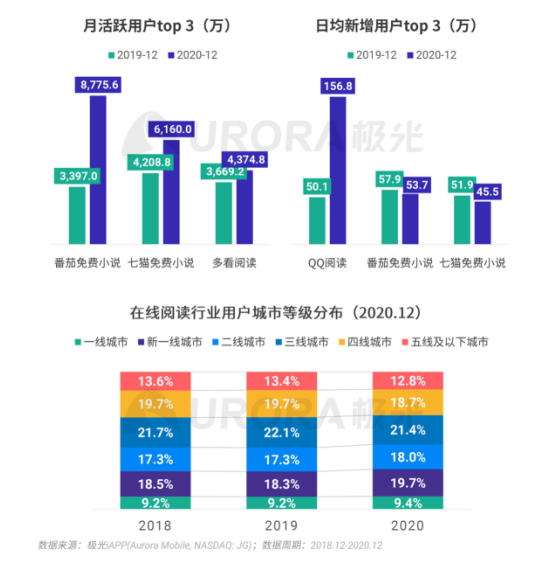 極光 :好看視頻和西瓜視頻成為短視頻賽道高潛力玩家，Q4活躍率超30%