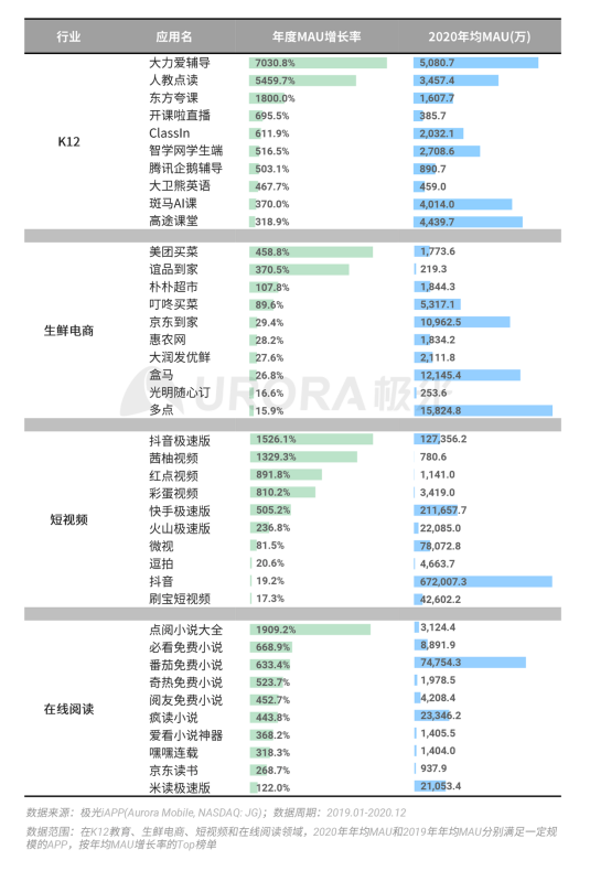 極光 :好看視頻和西瓜視頻成為短視頻賽道高潛力玩家，Q4活躍率超30%