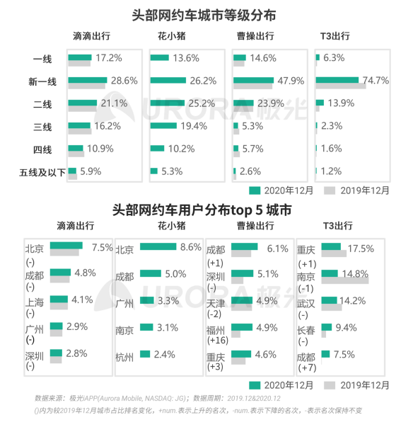 極光 :好看視頻和西瓜視頻成為短視頻賽道高潛力玩家，Q4活躍率超30%