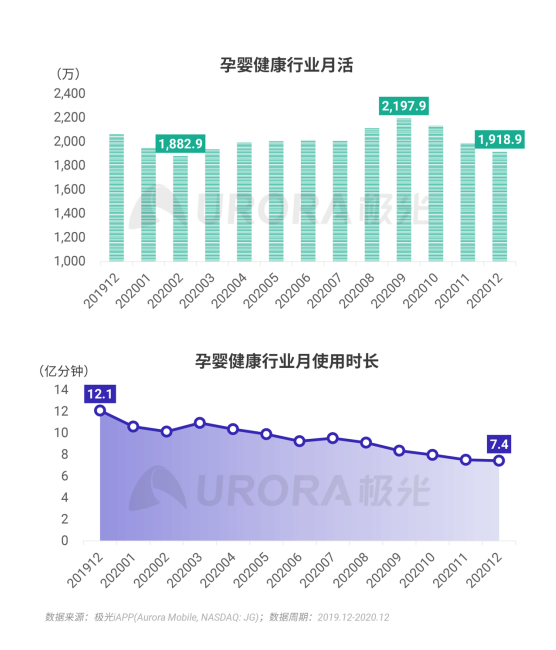 極光 :好看視頻和西瓜視頻成為短視頻賽道高潛力玩家，Q4活躍率超30%