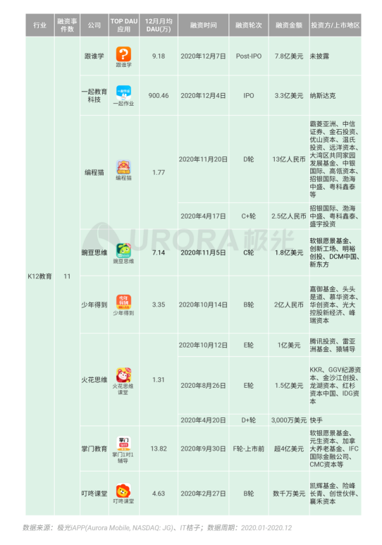 極光 :好看視頻和西瓜視頻成為短視頻賽道高潛力玩家，Q4活躍率超30%