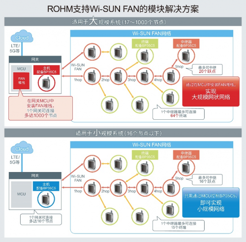 ROHM推出可構(gòu)建1000個(gè)節(jié)點(diǎn)的網(wǎng)狀網(wǎng)絡(luò)為實(shí)現(xiàn)智慧城市做出貢獻(xiàn)