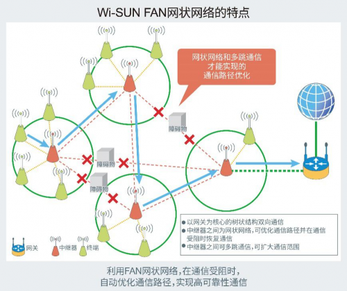 ROHM推出可構(gòu)建1000個(gè)節(jié)點(diǎn)的網(wǎng)狀網(wǎng)絡(luò)為實(shí)現(xiàn)智慧城市做出貢獻(xiàn)