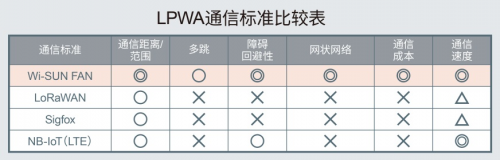 ROHM推出可構(gòu)建1000個(gè)節(jié)點(diǎn)的網(wǎng)狀網(wǎng)絡(luò)為實(shí)現(xiàn)智慧城市做出貢獻(xiàn)