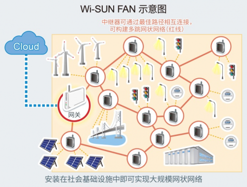 ROHM推出可構(gòu)建1000個(gè)節(jié)點(diǎn)的網(wǎng)狀網(wǎng)絡(luò)為實(shí)現(xiàn)智慧城市做出貢獻(xiàn)