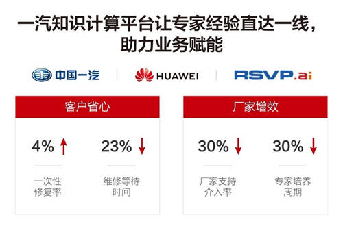 華為云知識計算解決方案，助力一汽釋放知識力量