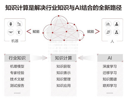 華為云知識計算解決方案，助力一汽釋放知識力量