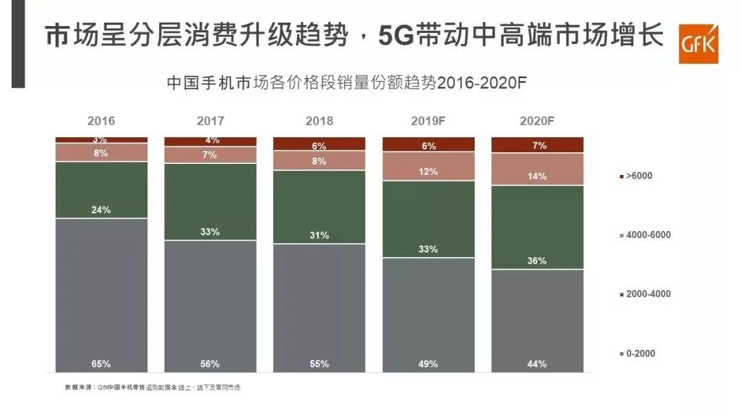 世界手機(jī)市場格局改寫！華為空出的市場被誰搶走？