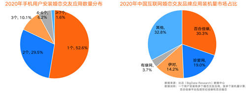 30.3%裝機量市場份額 百合佳緣集團受用戶“獨寵”