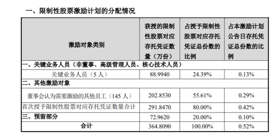 老虎證券ESOP：科創(chuàng)板首例CDR推出上市后首次股權(quán)激勵(lì)，持股員工收益翻十倍