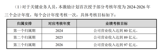 老虎證券ESOP：科創(chuàng)板首例CDR推出上市后首次股權(quán)激勵(lì)，持股員工收益翻十倍