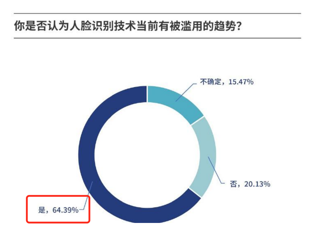 圖源：人臉識(shí)別應(yīng)用公眾調(diào)研報(bào)告（2020）