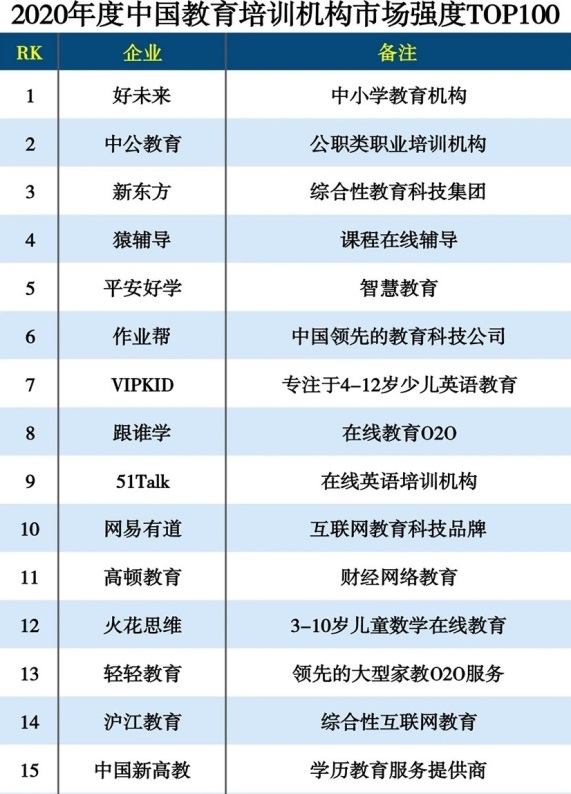 平安好學入選中科院《互聯(lián)網(wǎng)周刊》2020教育培訓TOP100榜單