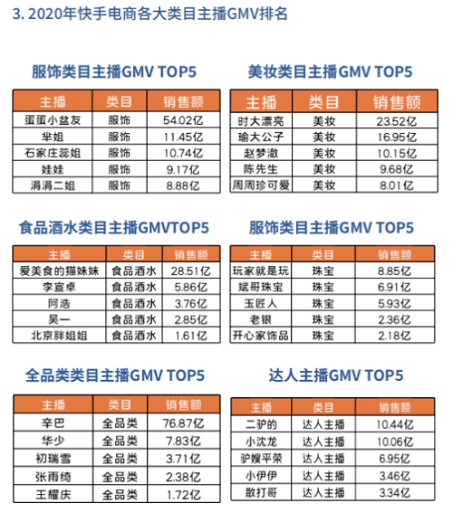 多名主播占據(jù)垂直賽道TOP1 辛巴辛選頭部主播團(tuán)隊是怎么煉成的？