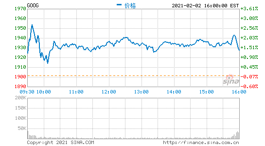 谷歌四季度財報超預期 盤后股價漲超7%